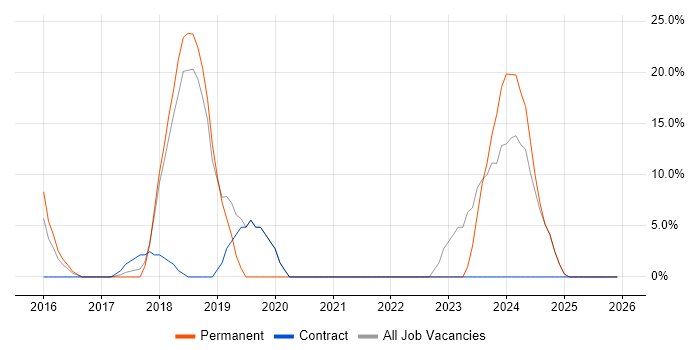 Full-Stack Development job vacancy trend in Folkestone