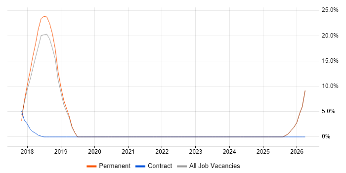 Full-Stack .NET Developer job vacancy trend in Folkestone