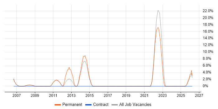 Graduate job vacancy trend in Folkestone