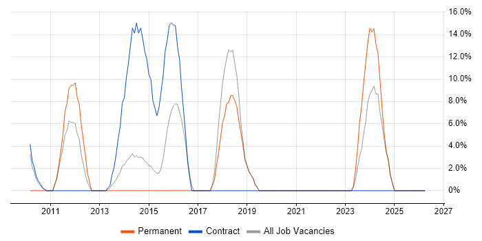 Greenfield Project job vacancy trend in Folkestone