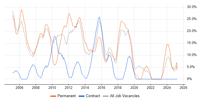 Job vacancy trend for HTML in Folkestone