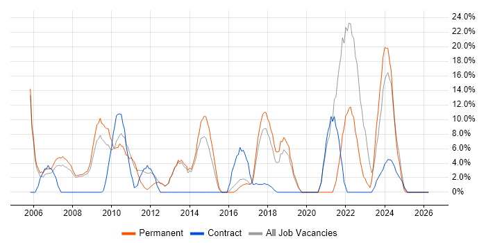 Internet job vacancy trend in Folkestone