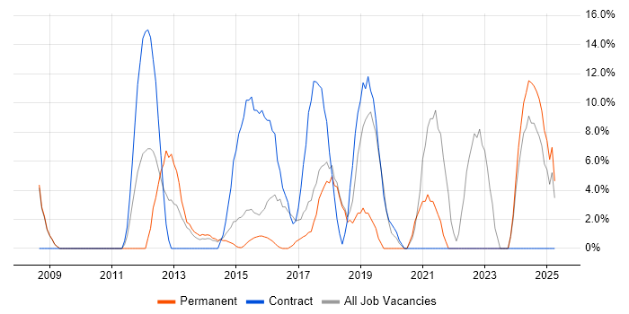 Job vacancy trend for IT Analyst in Folkestone