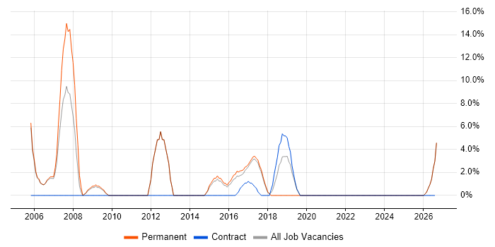 IT Manager job vacancy trend in Folkestone