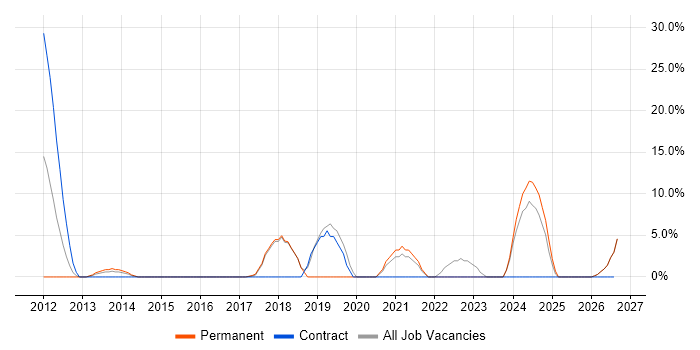 IT Support Analyst job vacancy trend in Folkestone