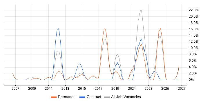IT Support job vacancy trend in Folkestone