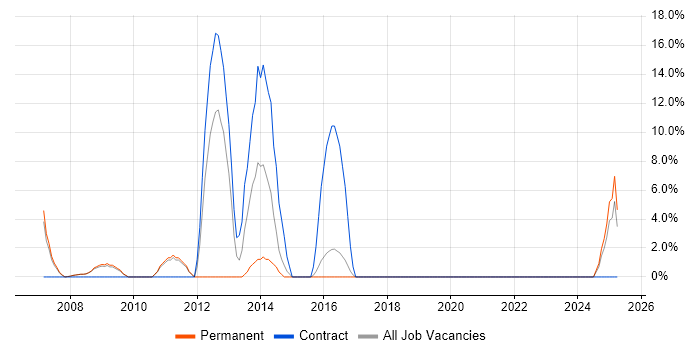 Job vacancy trend for ITIL Certification in Folkestone