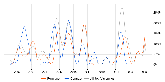 Job vacancy trend for ITIL in Folkestone