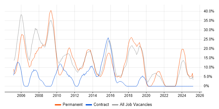 Job vacancy trend for JavaScript in Folkestone