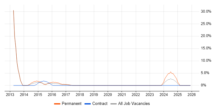 JIRA job vacancy trend in Folkestone