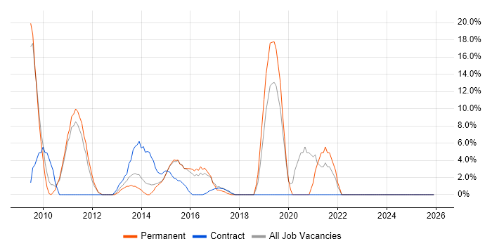 jQuery job vacancy trend in Folkestone