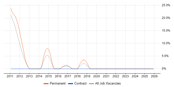 Kanban job vacancy trend in Folkestone