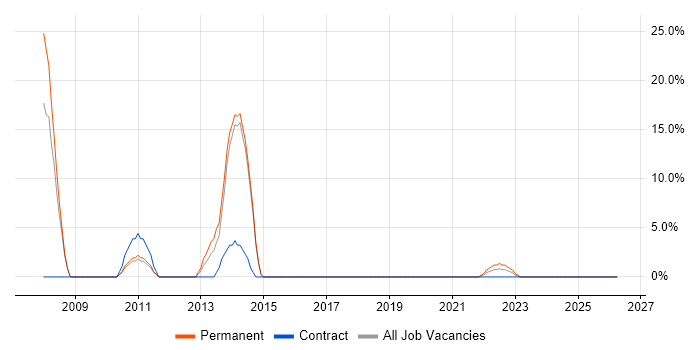 LAN job vacancy trend in Folkestone