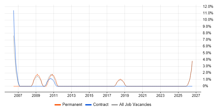 Lead Developer job vacancy trend in Folkestone