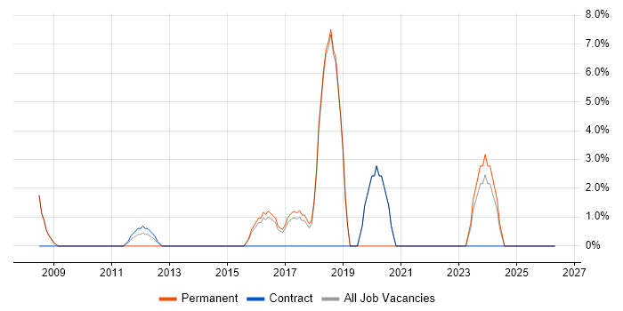 Legal job vacancy trend in Folkestone