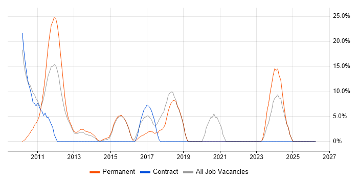 LINQ job vacancy trend in Folkestone