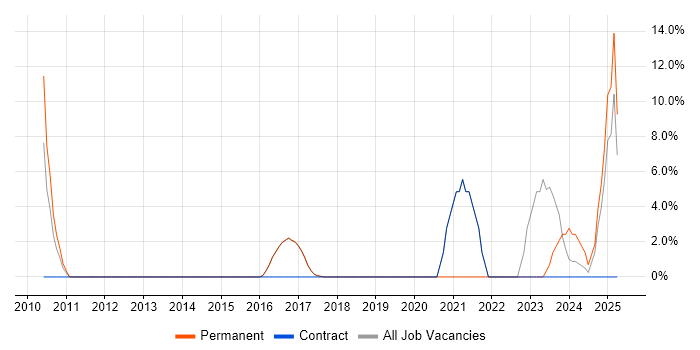 Job vacancy trend for Logistics in Folkestone Job vacancy trend for Logistics in Folkestone