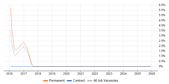 Machine Learning job vacancy trend in Folkestone