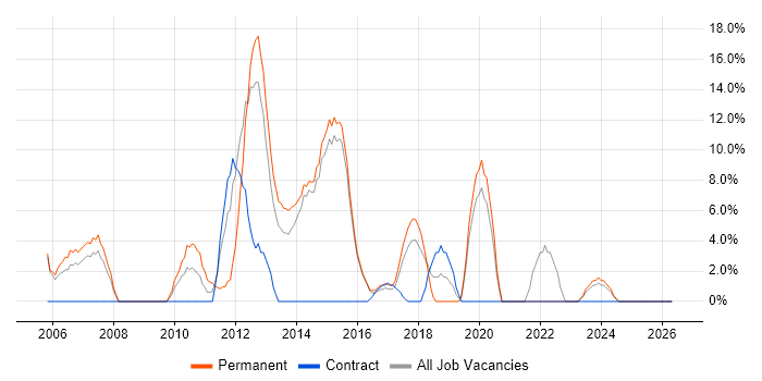 Management Information System job vacancy trend in Folkestone
