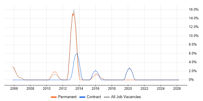 Manufacturing job vacancy trend in Folkestone
