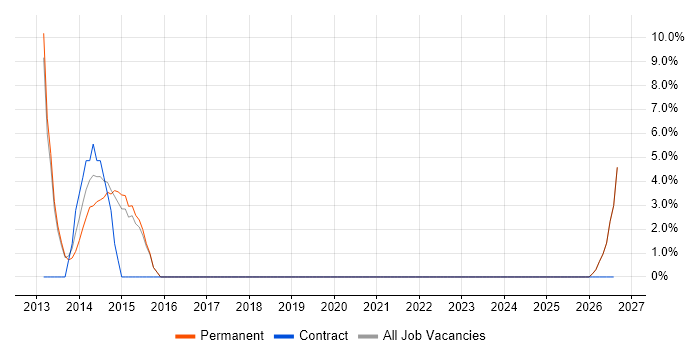 Matrix Organization job vacancy trend in Folkestone