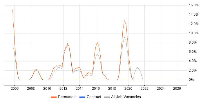Mentoring job vacancy trend in Folkestone