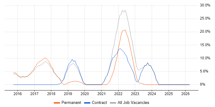 Microsoft 365 job vacancy trend in Folkestone