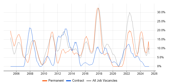 Job vacancy trend for Microsoft in Folkestone Job vacancy trend for Microsoft in Folkestone