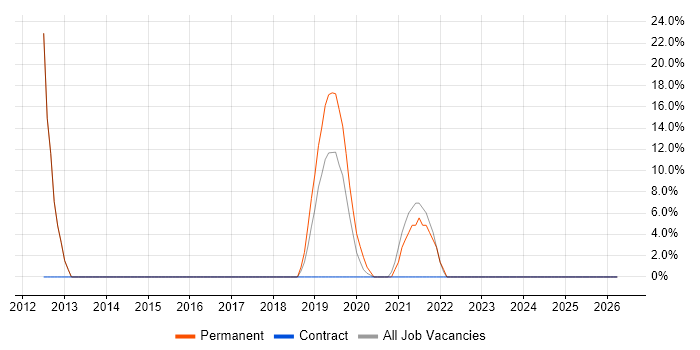 MongoDB job vacancy trend in Folkestone