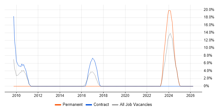 Multithreading job vacancy trend in Folkestone