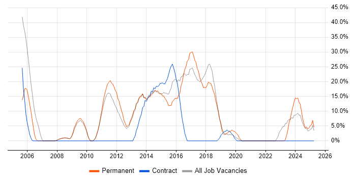 Job vacancy trend for MVC in Folkestone