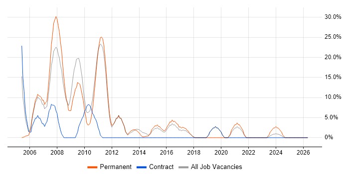 PHP job vacancy trend in Folkestone