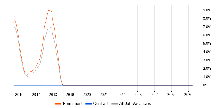 PowerShell job vacancy trend in Folkestone