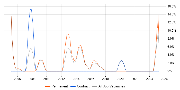 Job vacancy trend for Presentation Skills in Folkestone