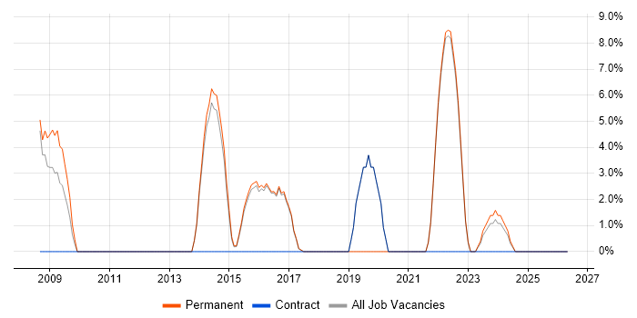 Problem Management job vacancy trend in Folkestone