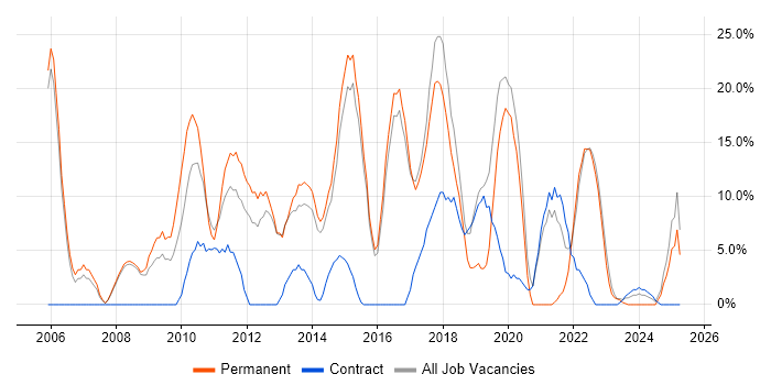 Job vacancy trend for Problem-Solving in Folkestone Job vacancy trend for Problem-Solving in Folkestone