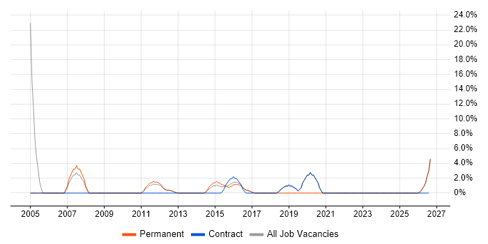 Programme Management job vacancy trend in Folkestone