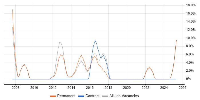 Job vacancy trend for Project Delivery in Folkestone