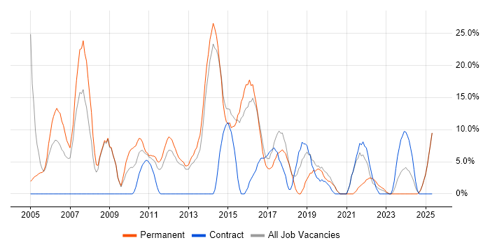 Job vacancy trend for Project Management in Folkestone