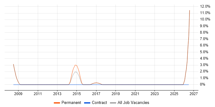 Publishing job vacancy trend in Folkestone
