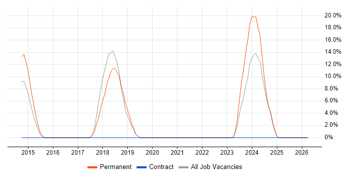 RESTful job vacancy trend in Folkestone