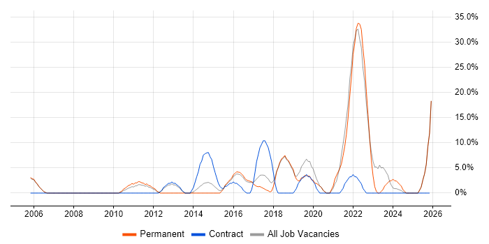 Retail job vacancy trend in Folkestone