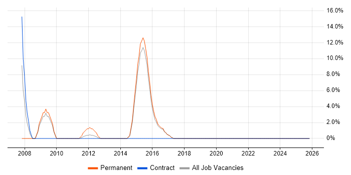 Roadmaps job vacancy trend in Folkestone