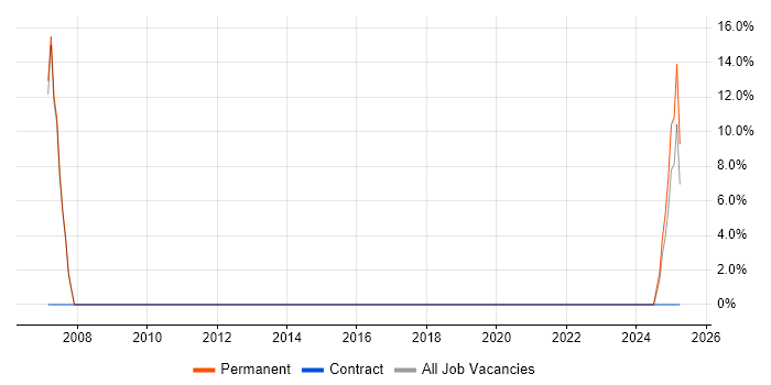 Job vacancy trend for Sarbanes-Oxley in Folkestone