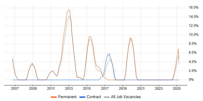 Job vacancy trend for SDLC in Folkestone