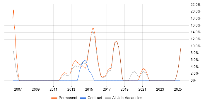 Job vacancy trend for Self-Motivation in Folkestone