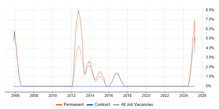 Job vacancy trend for Senior Analyst in Folkestone