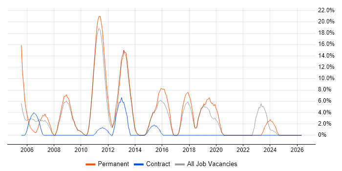 Senior Developer job vacancy trend in Folkestone