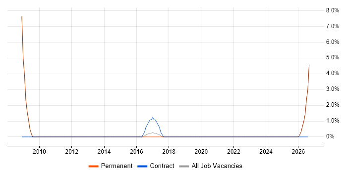Senior Manager job vacancy trend in Folkestone