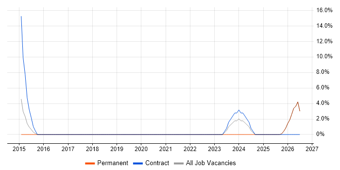 Smartphone job vacancy trend in Folkestone